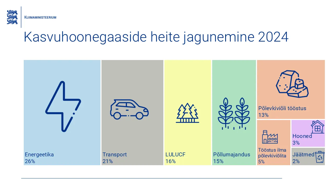 Pilt näitab, et koguni 21% kasvuhoonegaasidest tekib Eestis transpordist. 